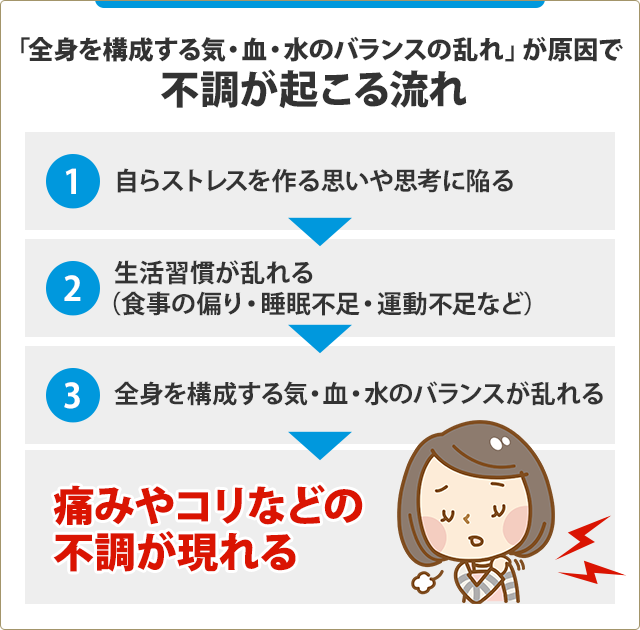 不調が起こる流れのイラスト